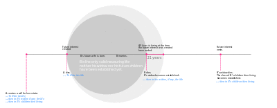 An illustration of the "unborn widow" example of the rule against perpetuities.
