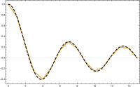 Summation of basis functions