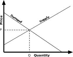 Simple supply and demand.svg