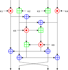 logic diagram showing International Data Encryption Algorithm cypher process