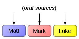 Synoptic independence theory en.svg