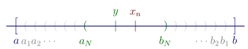 Illustration of case 1. Real line containing closed interval [a, b] that contains nested open intervals (an, bn) for n = 1 to L. Two distinct numbers y and one xn are in (aL, bL).