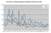 Graph showing the highest and average league attendances at the Bootham Crescent association football ground