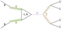 4-lepton Higgs decay.svg