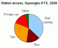 KTX-Gyeongbu-access.gif
