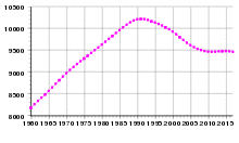 Belarus population.svg