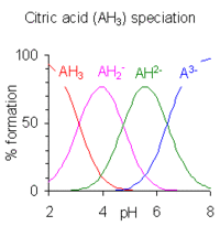 This image plots the relative percentages of the protonation species of citric acid as a function of p H. Citric acid has three ionizable hydrogen atoms and thus three p K A values. Below the lowest p K A, the triply protonated species prevails; between the lowest and middle p K A, the doubly protonated form prevails; between the middle and highest p K A, the singly protonated form prevails; and above the highest p K A, the unprotonated form of citric acid is predominant.