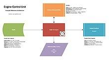 ECU reference architecture