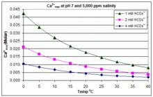Effects of temperature and bicarbonate concentration on the maximum calcium ion level before scaling is anticipated at pH 7 and 5,000 ppm salinity (such as in swimming pools)