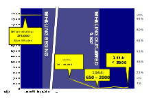 Diagram showing blue whale population trend through the 1900s