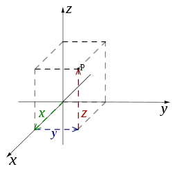Rectangular coordinates.svg