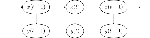 Temporal evolution of a hidden Markov model