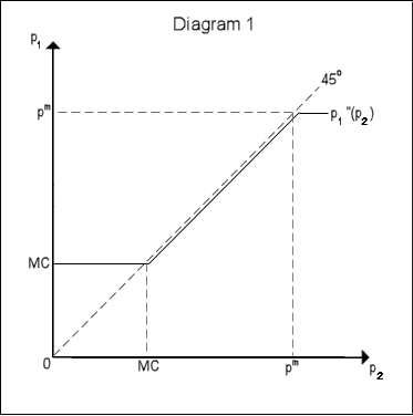 Economics bertrand diag1.png