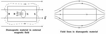 On keeping diamagnetic materials in a magnetic field, the electron orbital motion changes in such a way that magnetic dipole moments are induced on the atoms / molecules in the direction opposite to the external magnetic field as shown in figure
