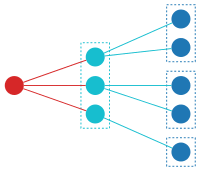 Composition (substitution) of combinatorial species.svg