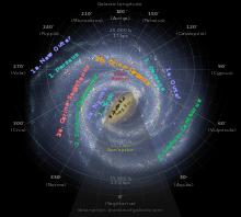 Position of the Solar System within the Milky Way