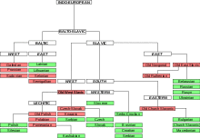 Language-tree graph