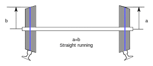 Diagram of a railway wheelset in the central position
