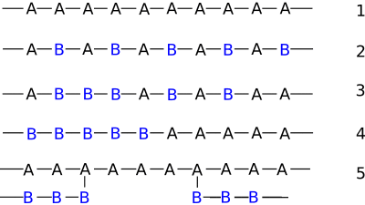 Different types of copolymers
