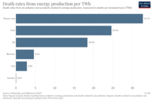 Death rates from air pollution and accidents related to energy production, measured in deaths per terawatt hours (TWh)