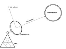 A Heliostat and External receiver.jpg