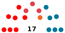 Parliament composition