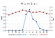 The average temperature ranges between 23 °C (73 °F) in January to 30 °C (86 °F) in May. Rainfall is at or near zero from November through May, then quickly rises to a peak of about 600 mm (23.62 in) in July, falling back more gradually.
