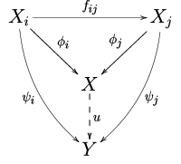 Direct limit category.svg