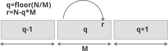 Golomb rice code.svg