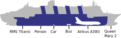 diagram showing size of Titanic compared to bigger Queen Mary 2 and smaller aeroplanes and vehicles