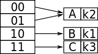 Extendible hashing 2.svg