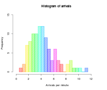 Histogram of arrivals per minute.svg