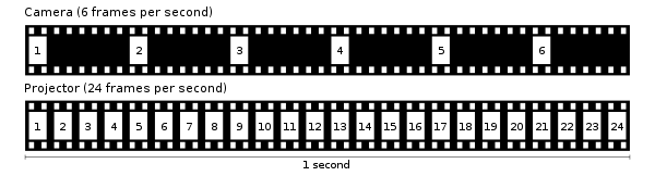 Time-lapse undercranked timeline.svg