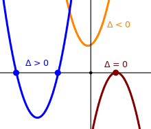 Figure 3. This figure plots three quadratic functions on a single Cartesian plane graph to illustrate the effects of discriminant values. When the discriminant, delta, is positive, the parabola intersects the x-axis at two points. When delta is zero, the vertex of the parabola touches the x-axis at a single point. When delta is negative, the parabola does not intersect the x-axis at all.