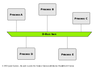 Processes with D-Bus