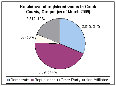 Political orientations in Crook County, Oregon (2009).gif
