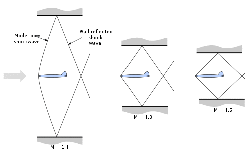 Experimental rhombus variation with the mach number