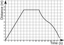 Distance-time graph example.svg