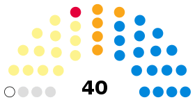 Political composition of Perth and Kinross Council.svg