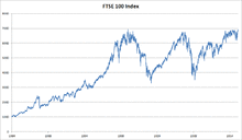 FTSE 100 index chart since 1984.png