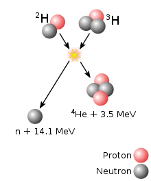 A graphic depiction of a nuclear fusion reaction