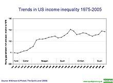 Trends in US income inequality 1975-2005.jpg