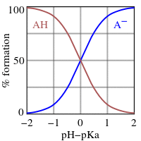 This figure plots the relative fractions of the protonated form A H of an acid to its deprotonated form, A minus, as the solution p H is varied about the value of the acid's p K A. When the p H equals the p K a, the amounts of the protonated and deprotonated forms are equal. When the p H is one unit higher than the p K A, the ratio of concentrations of protonated to deprotonated forms is 10 to 1. When the p H is two units higher that ratio is 100 to 1. Conversely, when the p H is one or two unit lower than the p K A, the ratio is 1 to ten or 1 to 100. The exact percentage of each form may be determined from the Henderson–Hasselbalch equation.
