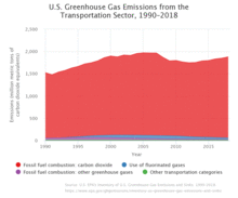US Greenhouse Gas Emissions from the Transportation Sector.png