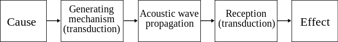 The fundamental acoustical process