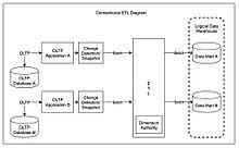Conventional ETL Diagram