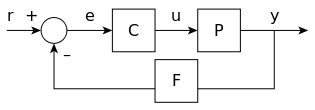 A simple feedback control loop