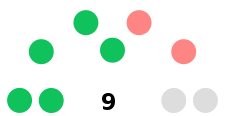 Yarra City Council composition.svg