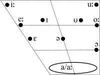 Munster Irish vowel chart.svg