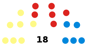 Midlothian Council composition